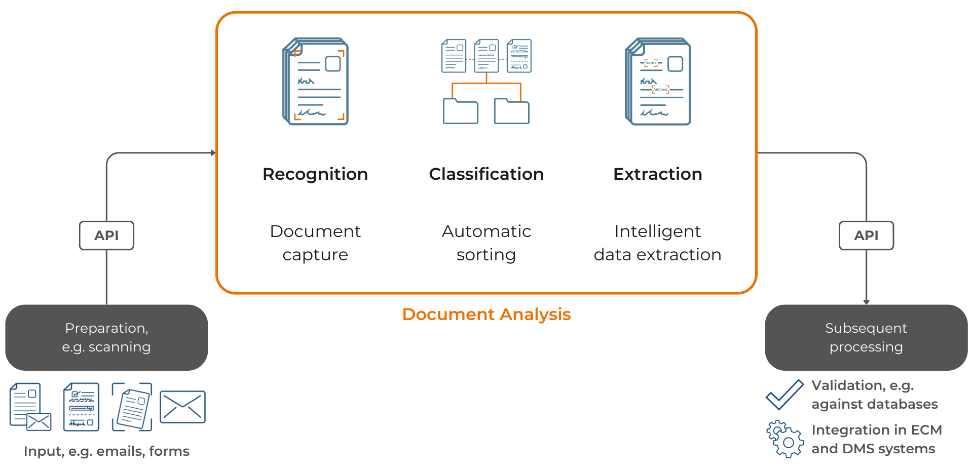 Document Analysis Overview